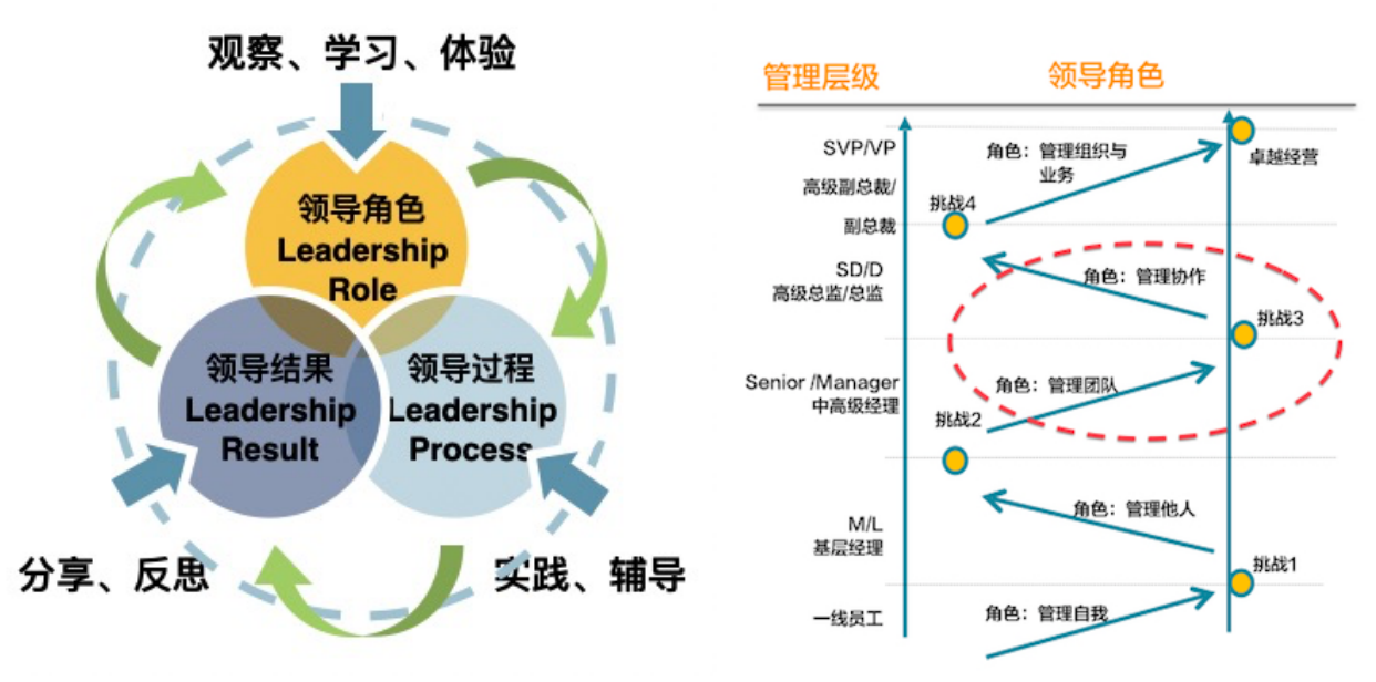 領導力培訓