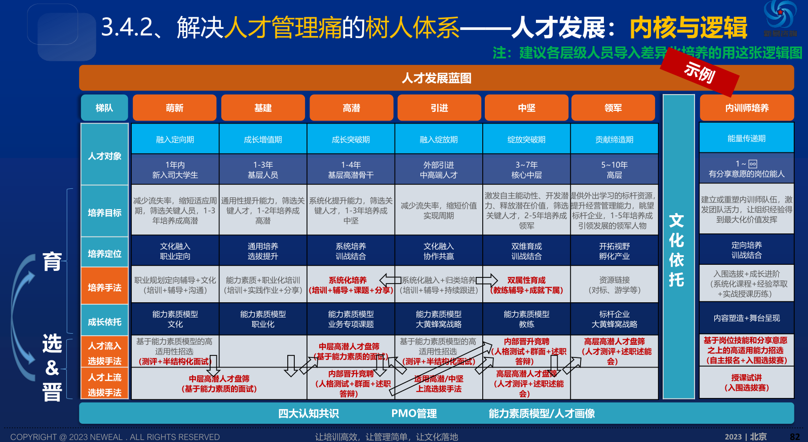 項目價值