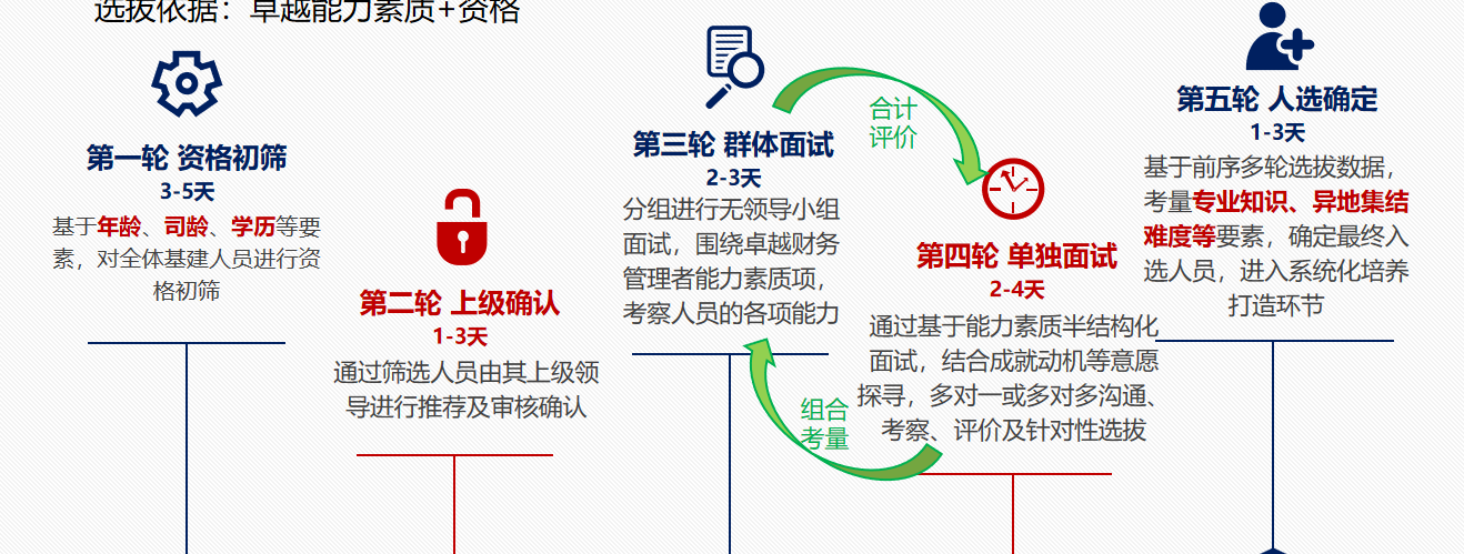 項目實施流程