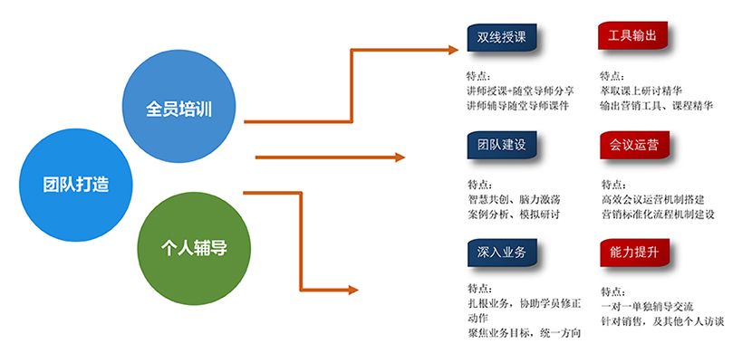 營(yíng)銷團(tuán)隊(duì)打造