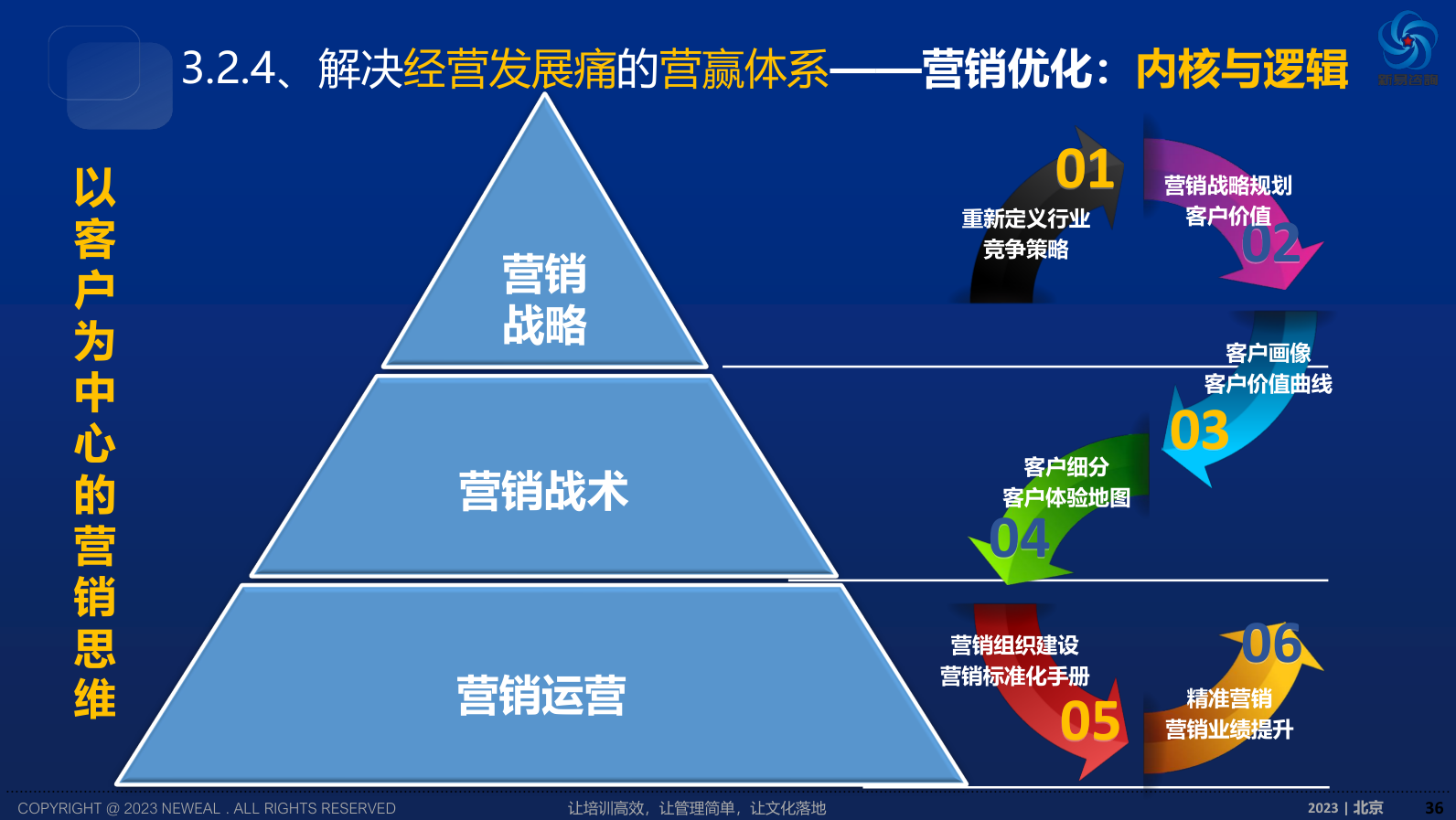 營(yíng)銷團(tuán)隊(duì)打造