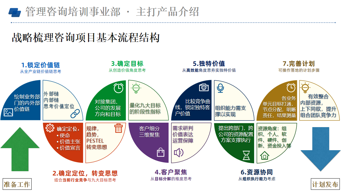 經(jīng)營戰(zhàn)略培訓