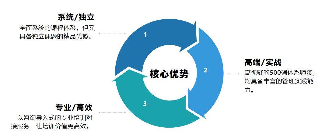 新易咨詢企業(yè)內(nèi)訓(xùn)優(yōu)勢