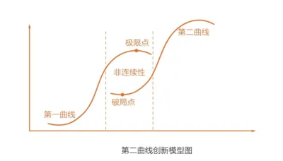 關(guān)于第二曲線創(chuàng)新的方法