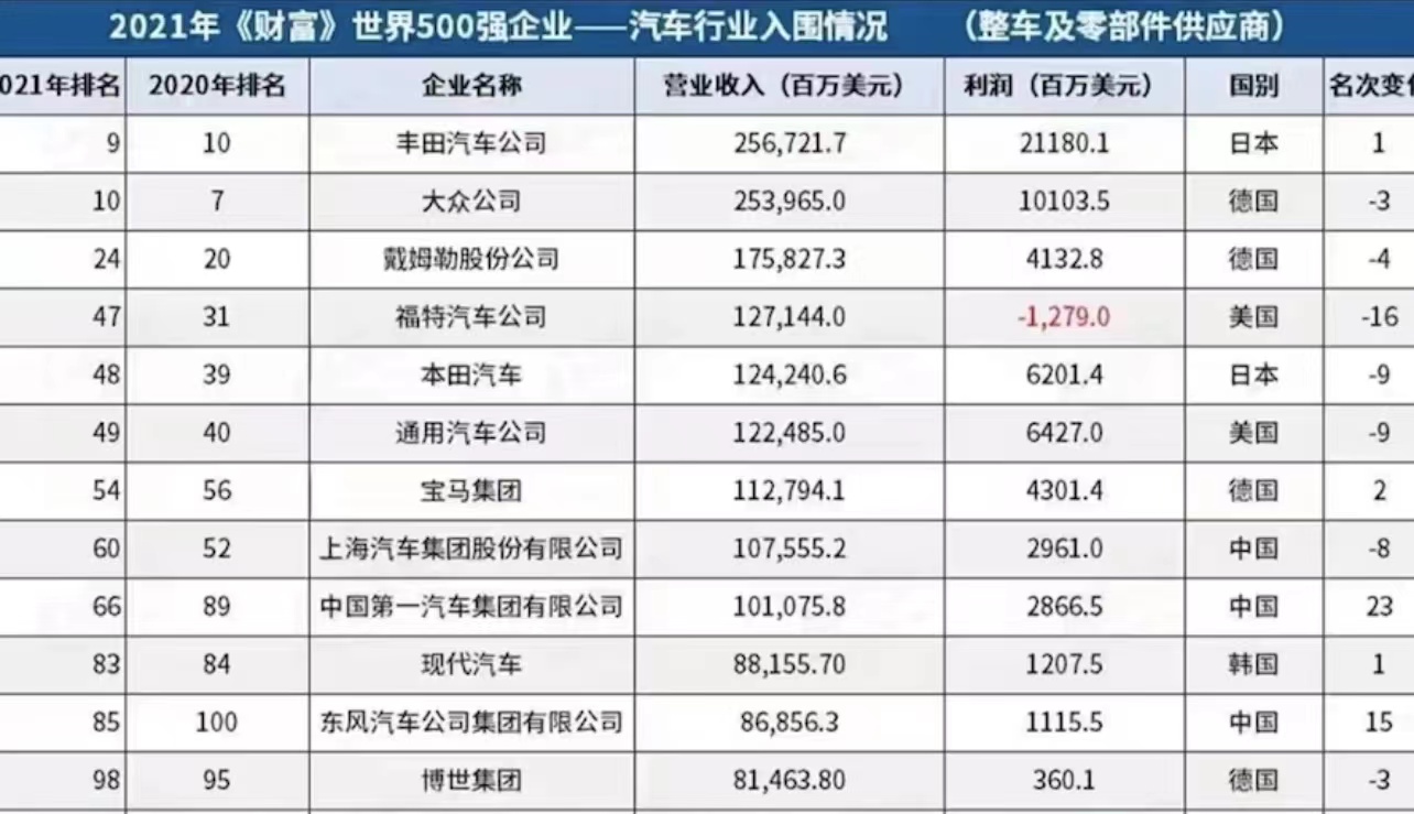 汽車行業(yè)入圍情況