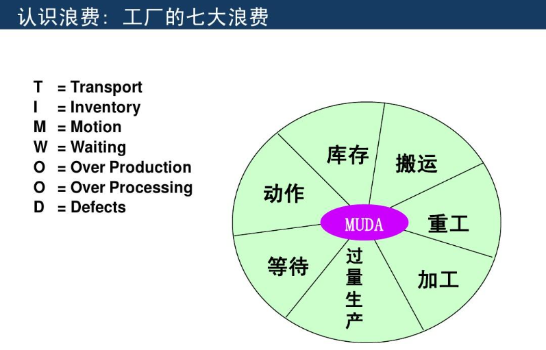 七大浪費(fèi)1.png