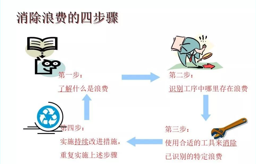七大浪費(fèi)2.png