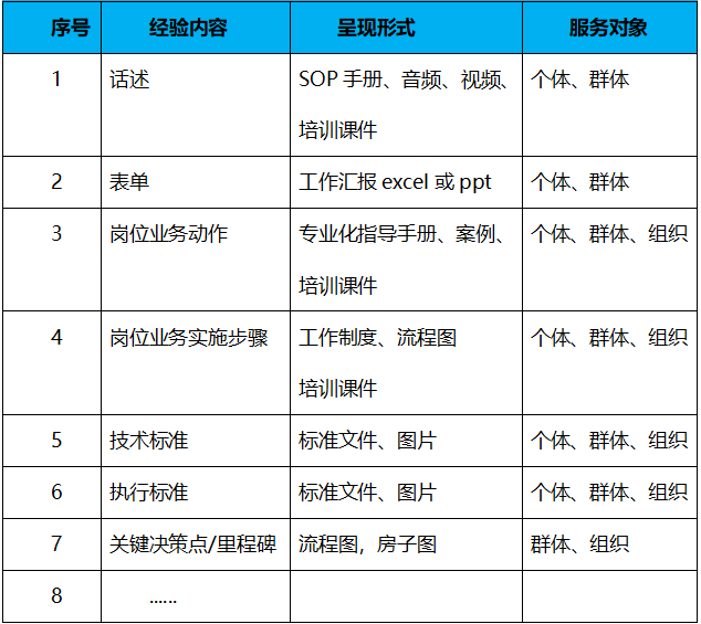 讓最佳實(shí)踐轉(zhuǎn)化為組織績效的工具——組織經(jīng)驗(yàn)萃?。ㄒ唬?圖4)