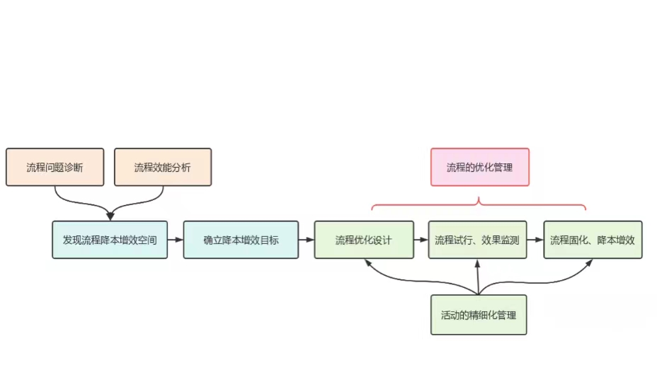 【新易咨詢(xún)】企業(yè)降本增效的三個(gè)關(guān)鍵點(diǎn)(圖3)