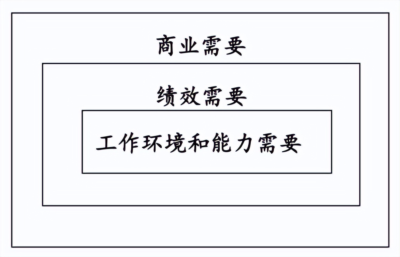 高績效的起點——縮小差距源自找到差距(圖3)