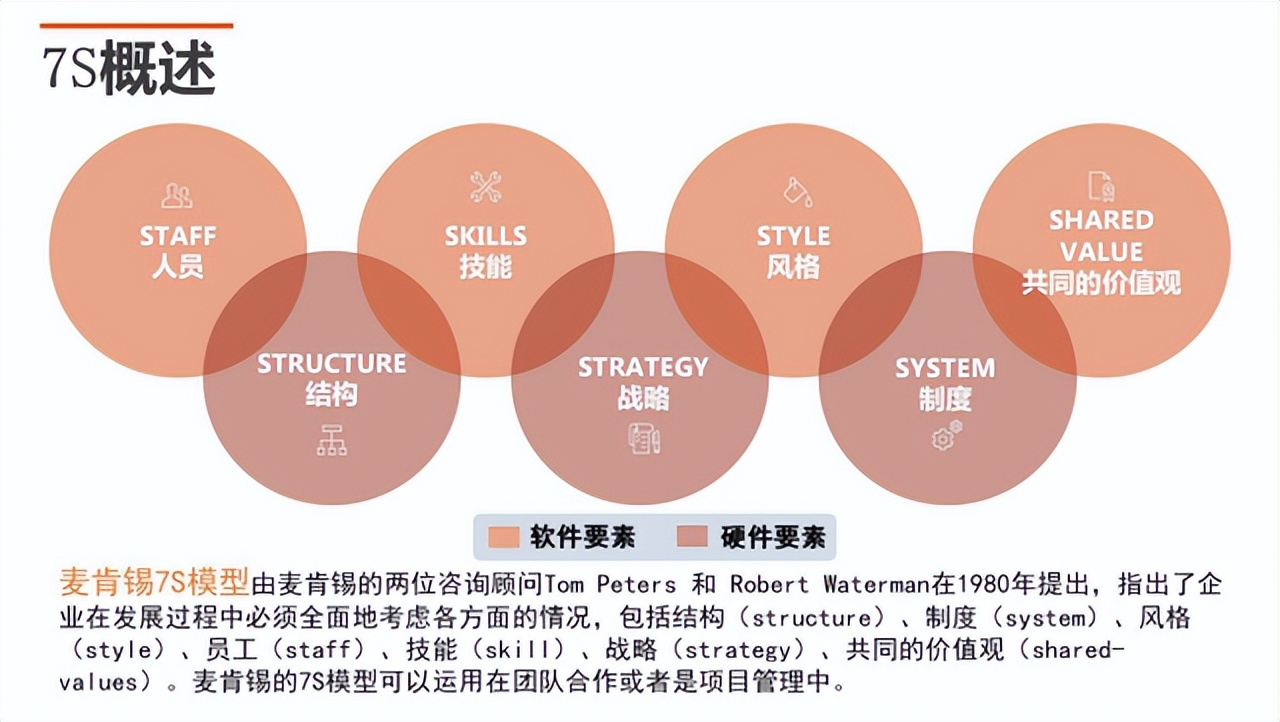 麥肯錫方法論——七步成詩法(圖1)
