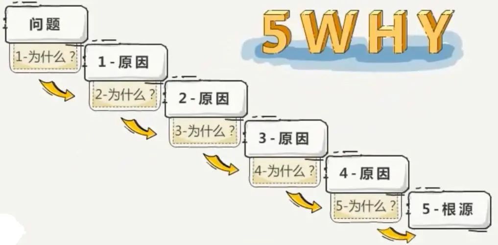5Why分析法(圖1)