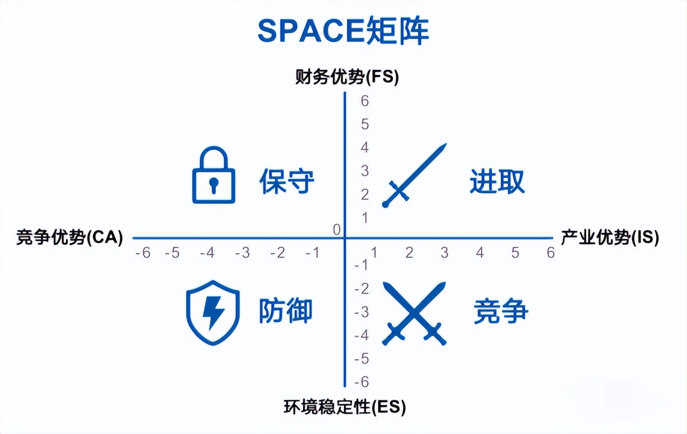 SPACE矩陣——戰(zhàn)略地位與行動(dòng)評(píng)價(jià)矩陣(圖1)