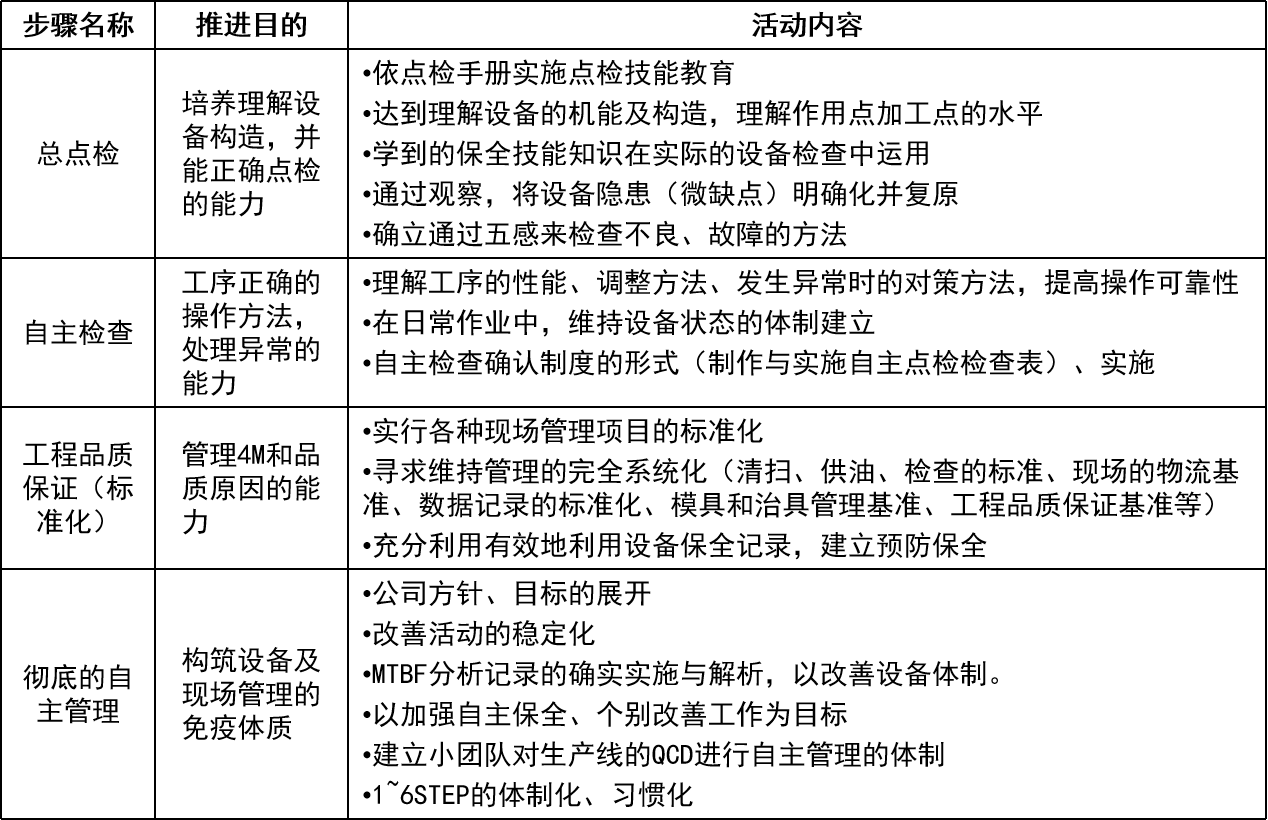 如何推進(jìn)自主保全(圖3)