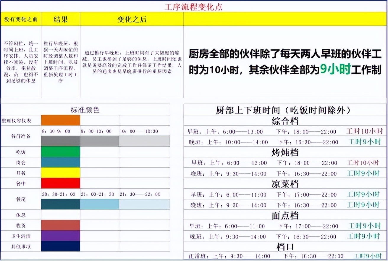 餐飲行業(yè)精細(xì)化管理:后廚人員一日工作流程細(xì)則(圖3)