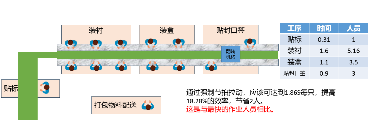 精益改善——線體效率優(yōu)化方向解析（1）(圖1)