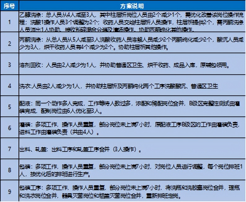 【精益生產(chǎn)】人效改善——某醫(yī)藥企業(yè)人效提升案例分享(圖3)