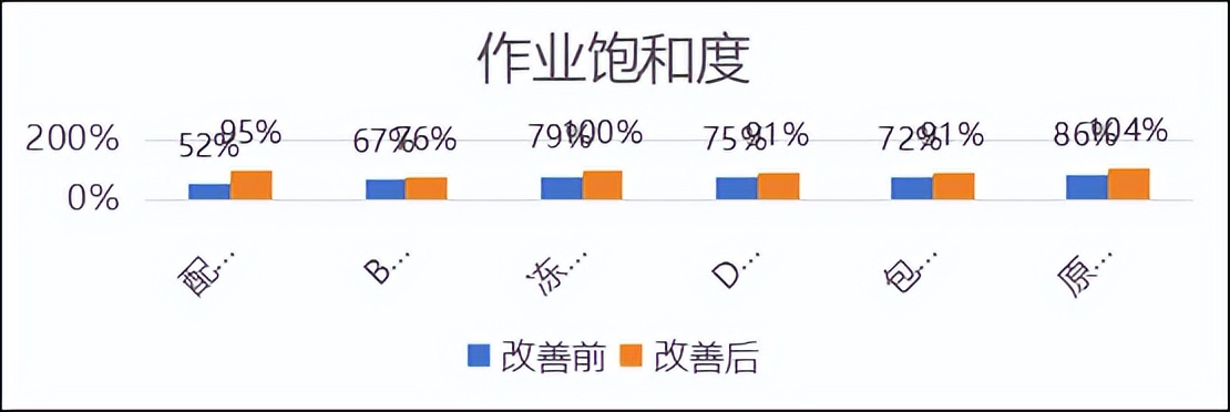 【精益生產(chǎn)】人效改善——某醫(yī)藥企業(yè)人效提升案例分享(圖5)