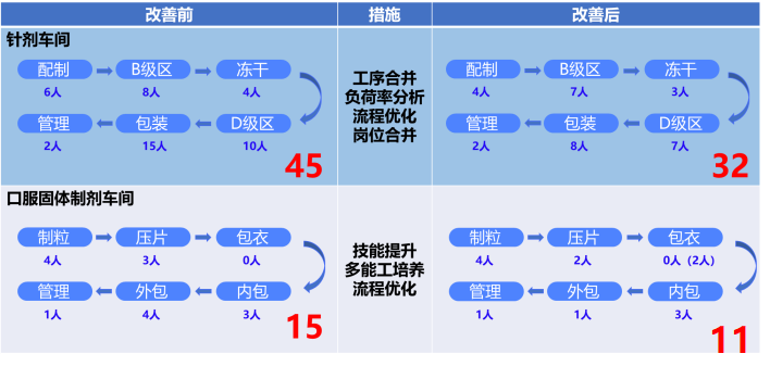 【精益生產(chǎn)】人效改善——某醫(yī)藥企業(yè)人效提升案例分享(圖6)
