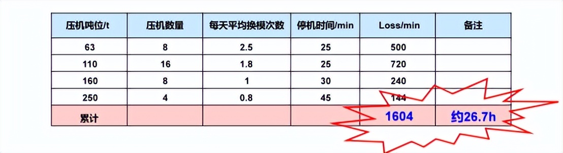 【精益生產(chǎn)】快速換模案例——沖壓車間小沖線(圖1)