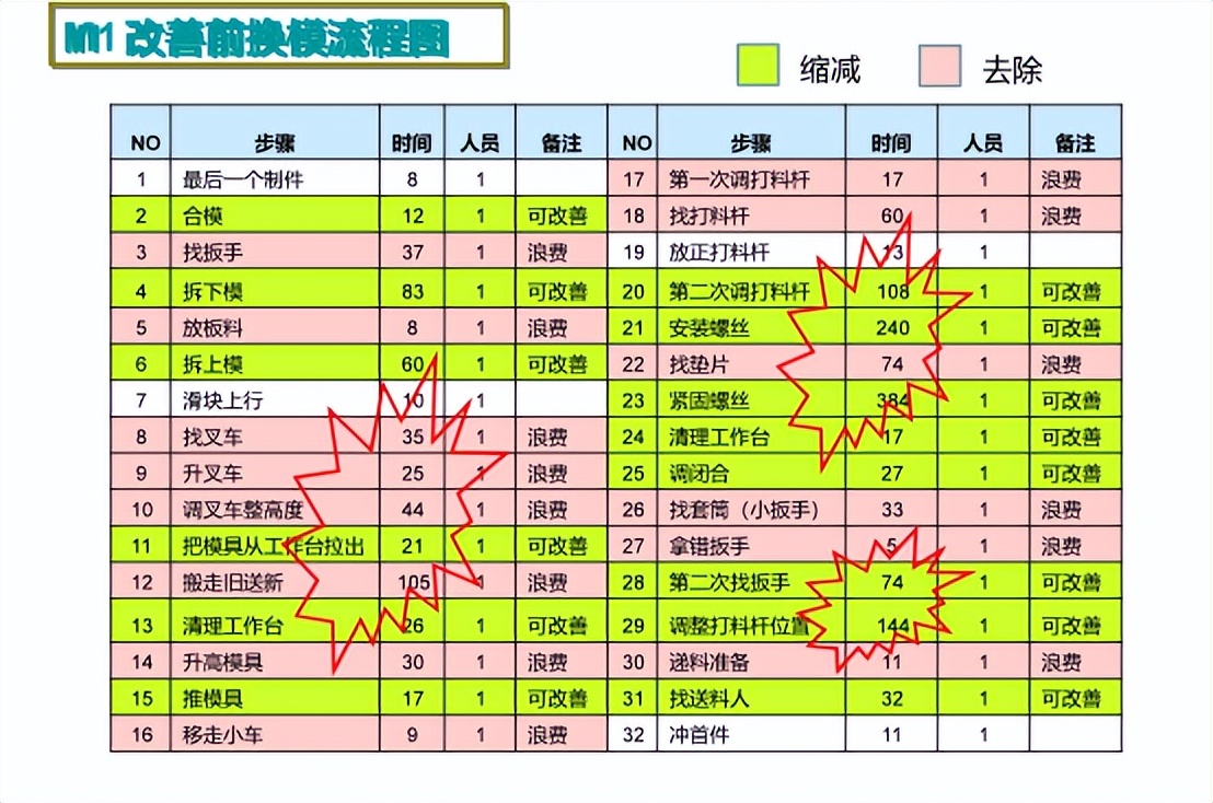 【精益生產(chǎn)】快速換模案例——沖壓車間小沖線(圖4)