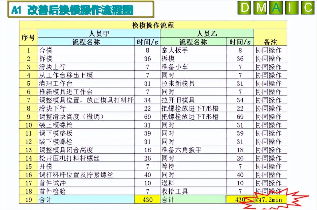 【精益生產(chǎn)】快速換模案例——沖壓車間小沖線(圖6)
