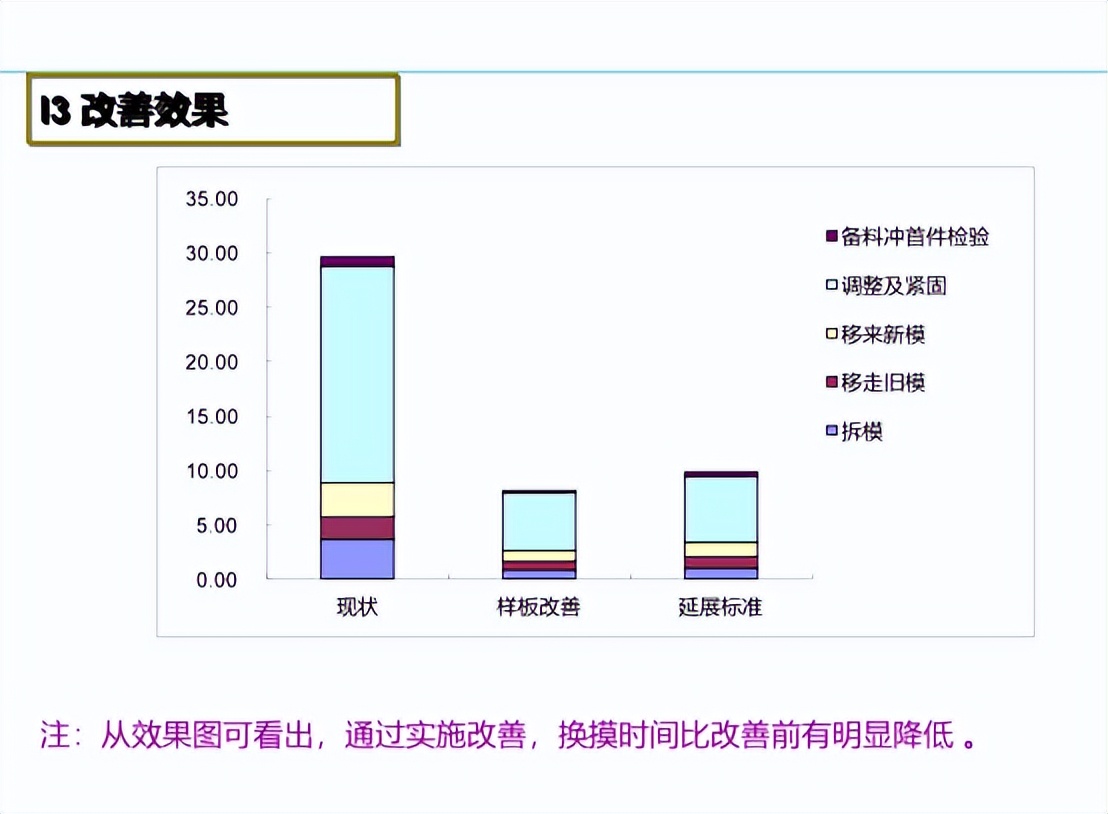 【精益生產(chǎn)】快速換模案例——沖壓車間小沖線(圖11)
