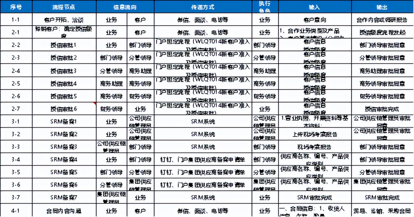 【精益生產(chǎn)】企業(yè)流程再造案例分享——以某企業(yè)鋼鐵業(yè)務(wù)流程為例(圖1)