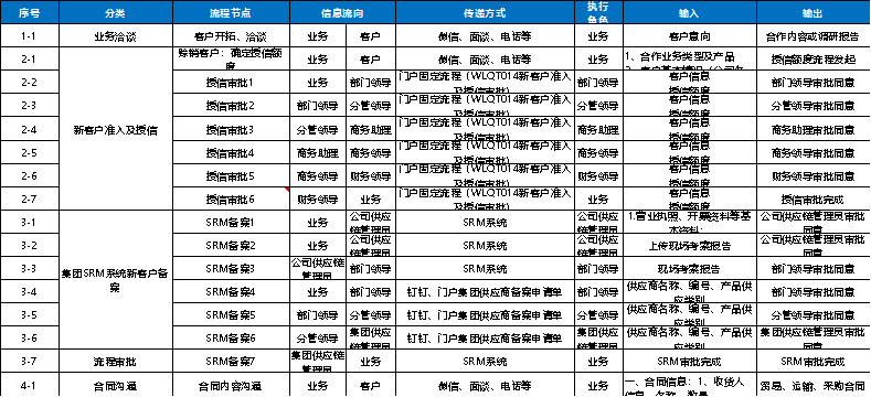 【精益生產(chǎn)】企業(yè)流程再造案例分享——以某企業(yè)鋼鐵業(yè)務(wù)流程為例(圖2)