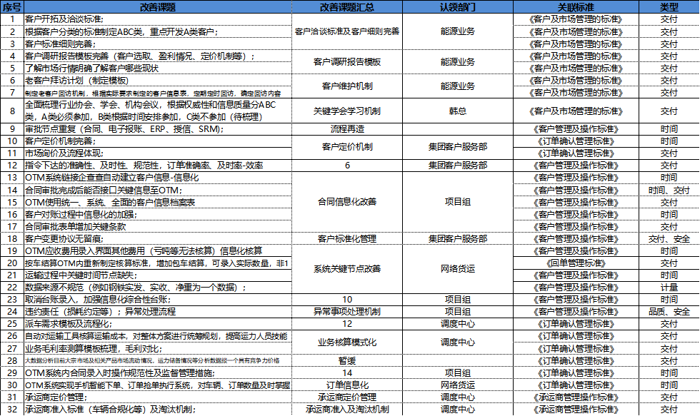 【精益生產(chǎn)】企業(yè)流程再造案例分享——以某企業(yè)鋼鐵業(yè)務(wù)流程為例(圖4)