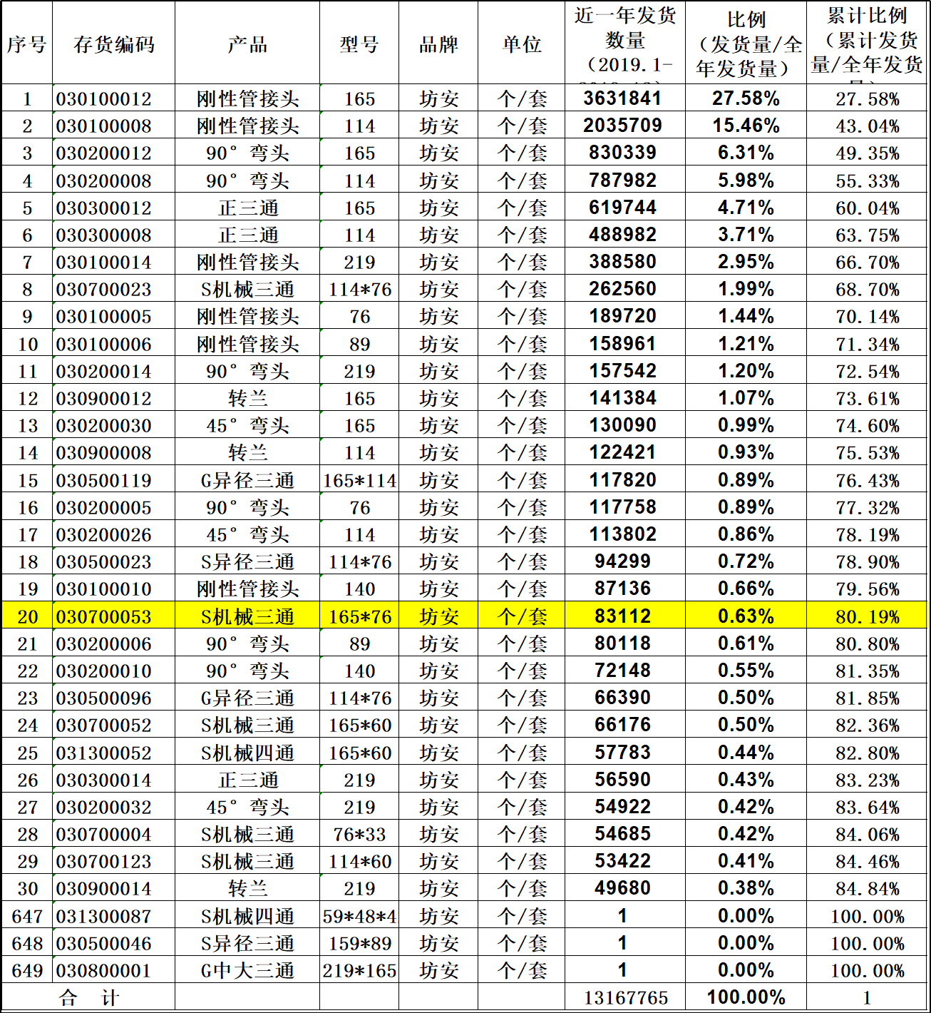 精益生產(chǎn)之VSM價值流——PQ-PR分析(圖2)