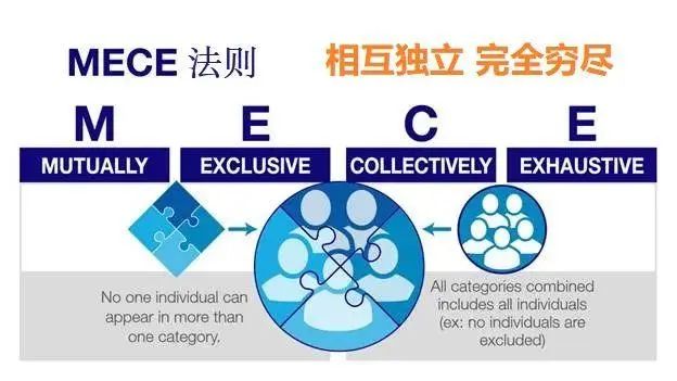 麥肯錫工具——MECE原則(圖1)