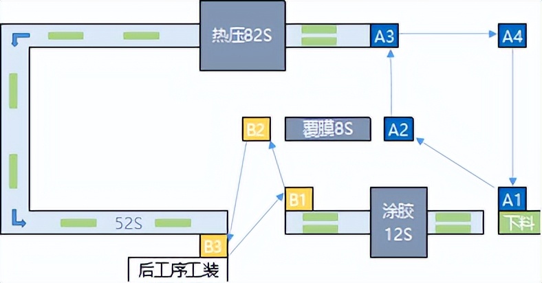 【精益生產(chǎn)】某離散型行業(yè)產(chǎn)線人效提升方案(圖4)