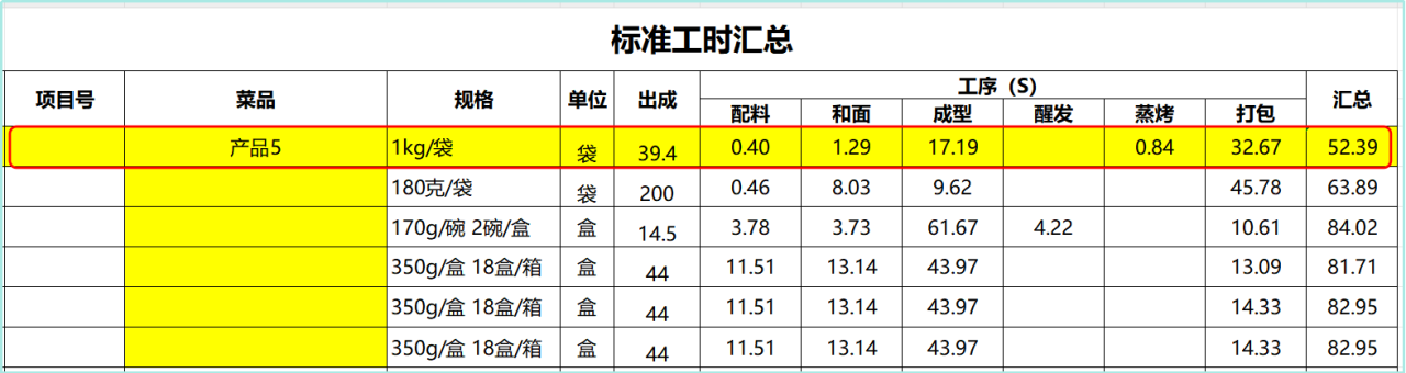 餐飲供應(yīng)鏈：中央廚房各車間標(biāo)準(zhǔn)人力核算(圖2)