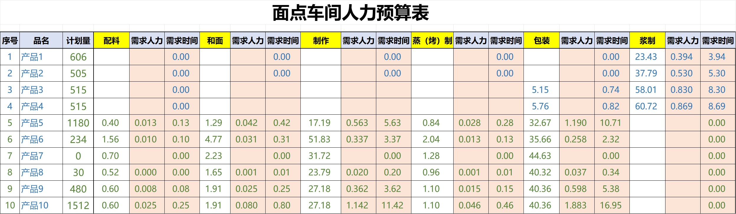 餐飲供應(yīng)鏈：中央廚房各車間標(biāo)準(zhǔn)人力核算(圖3)