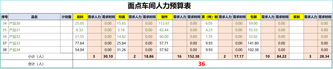 餐飲供應(yīng)鏈：中央廚房各車間標(biāo)準(zhǔn)人力核算(圖4)