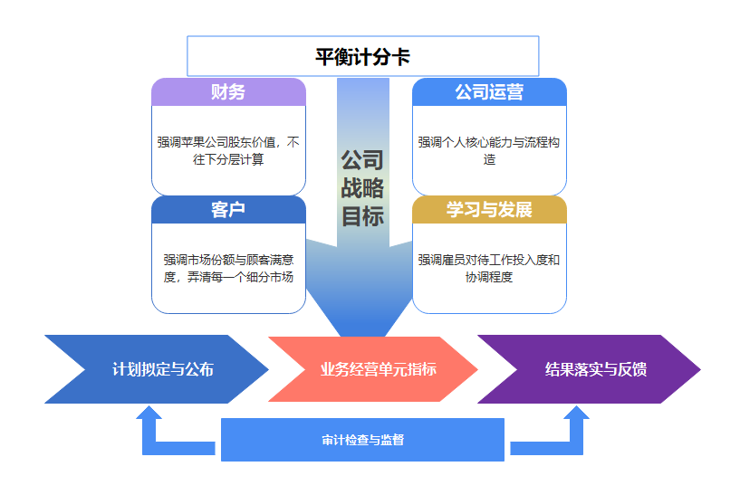 從愿景戰(zhàn)略到實際行動——平衡計分卡(圖1)