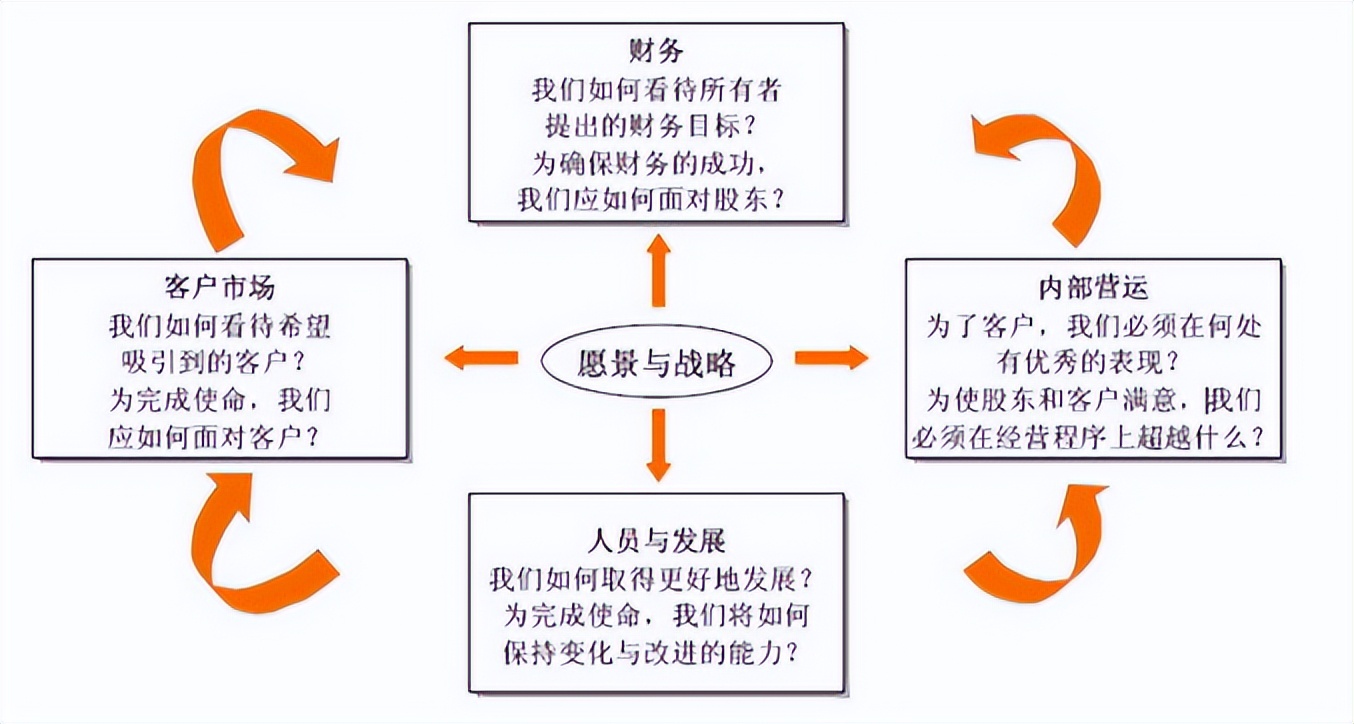 從愿景戰(zhàn)略到實際行動——平衡計分卡(圖2)