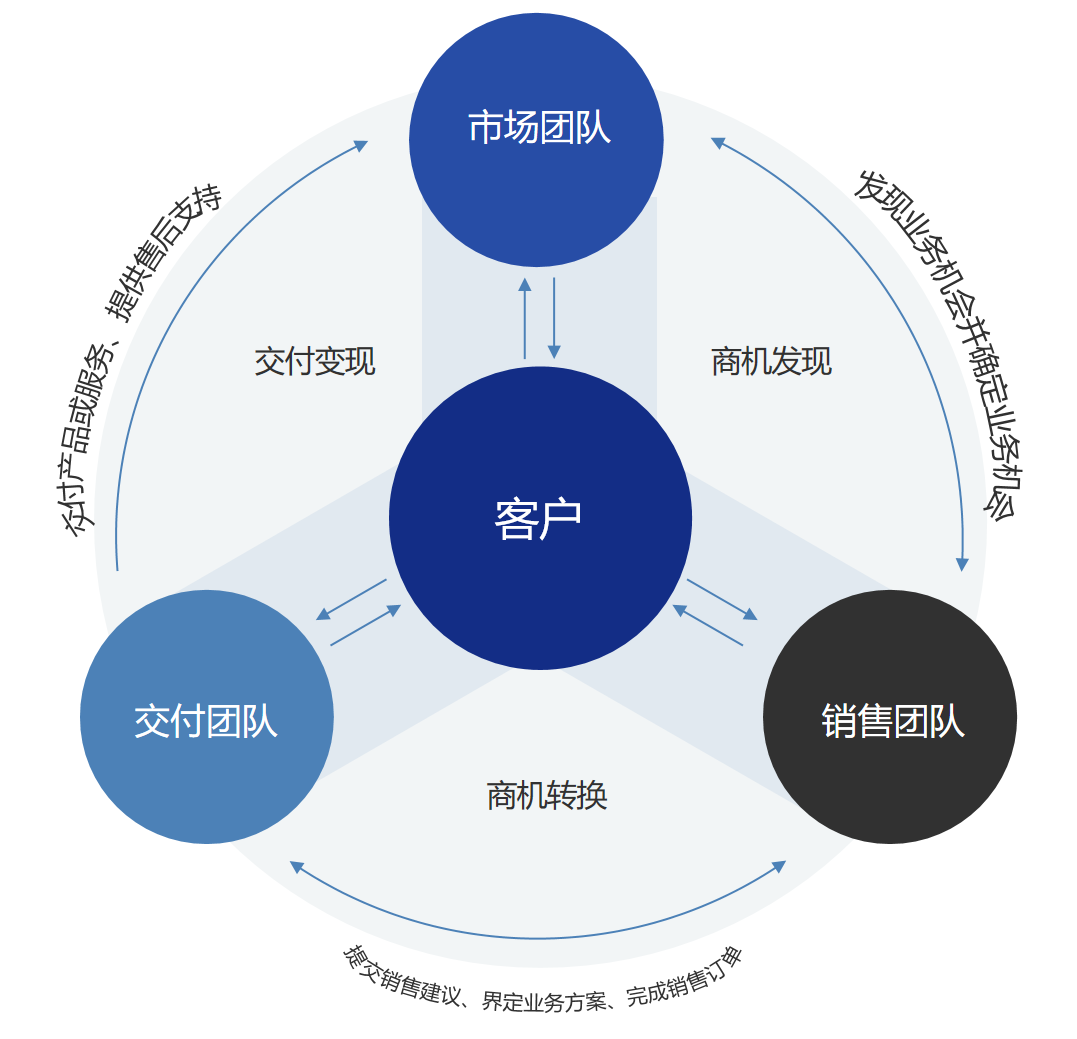 業(yè)務(wù)激勵(lì)的工具選擇(圖1)