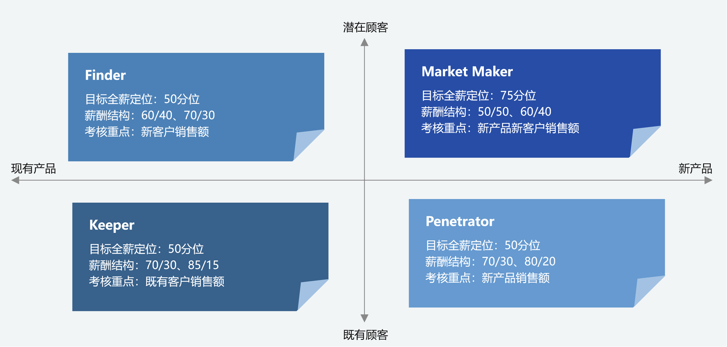 業(yè)務(wù)激勵(lì)的工具選擇(圖2)