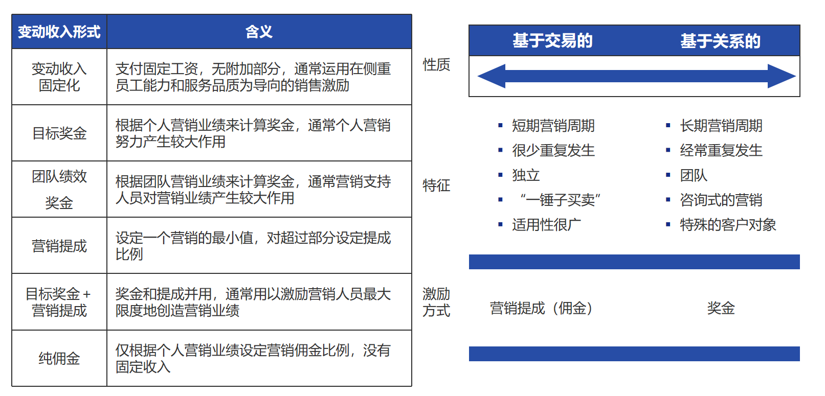 業(yè)務(wù)激勵(lì)的工具選擇(圖3)