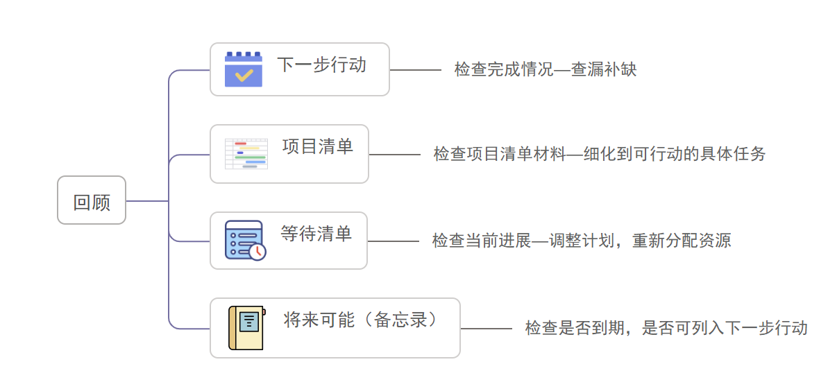 從忙亂到掌控：GTD時間管理法的神奇力量(圖4)