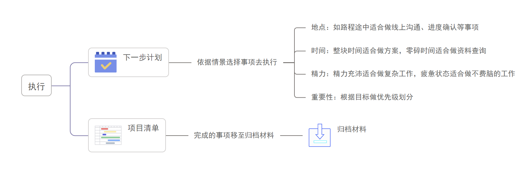 從忙亂到掌控：GTD時間管理法的神奇力量(圖5)