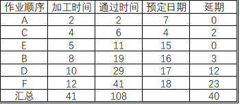 生產(chǎn)計劃的考慮要素——生產(chǎn)排序（2）(圖3)