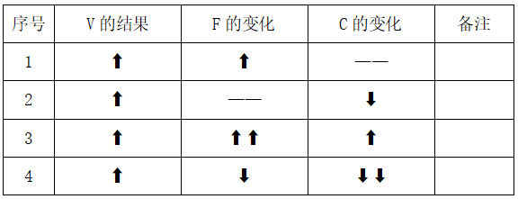 以VE的視角審視如何降本(圖2)