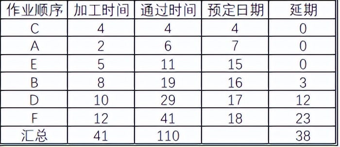 生產(chǎn)計劃的考慮要素——生產(chǎn)排序（3）(圖3)