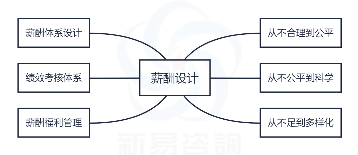 薪酬績(jī)效