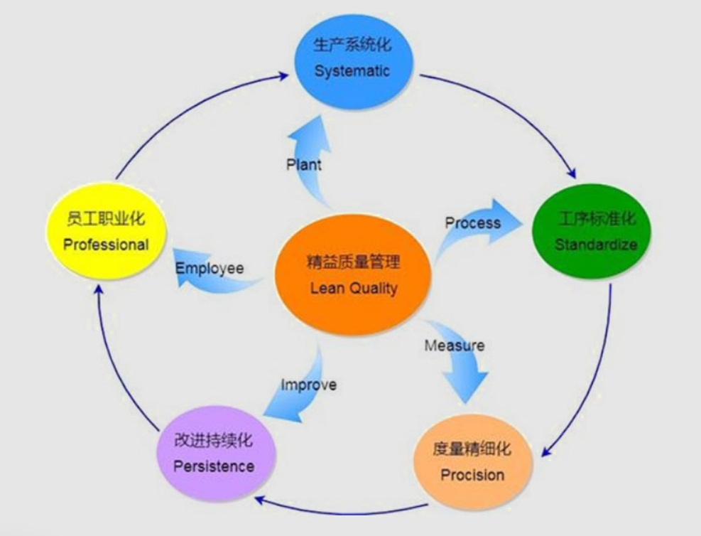 精益質(zhì)量管理