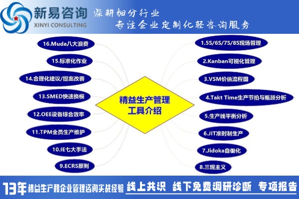 根據(jù)企業(yè)現(xiàn)狀如何來選擇精益生產(chǎn)工具？(圖1)