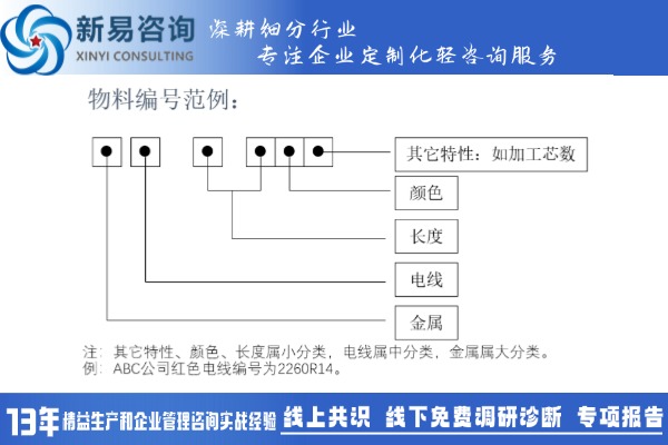 精益生產(chǎn)——BOM的編號原則(圖1)